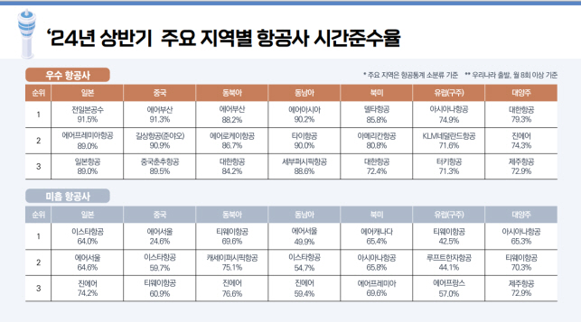 에어서울, 올해 상반기 국내 LCC 항공사 평가 최하위 '불명예'