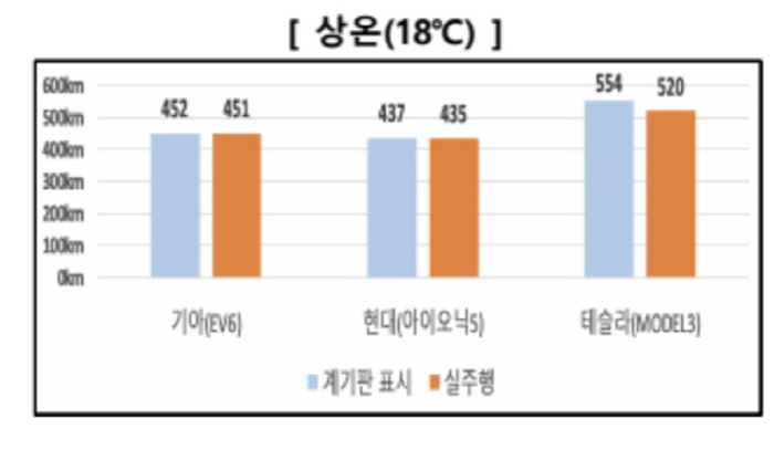 소비자원 "테슬라 전기차 실주행 거리 오차 상온 6%·저온 21%"