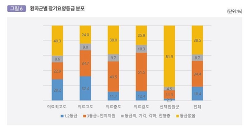 (서울=연합뉴스) 국민건강보험공단 건강보험연구원의 '요양병원 환자군별 입원이용 양상'(박수경 건강보험연구원 연구위원) 분석. 2024.12.01.