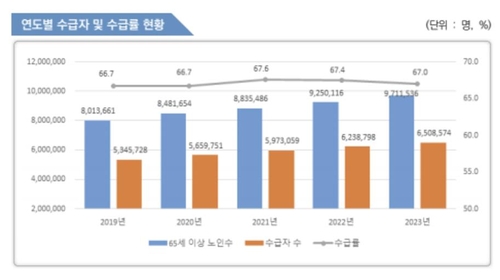 [보건복지부 '통계로 본 2023년 기초연금']