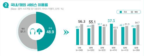 기세 올리는 해외 음원서비스…국내 플랫폼 이용률 앞질렀다