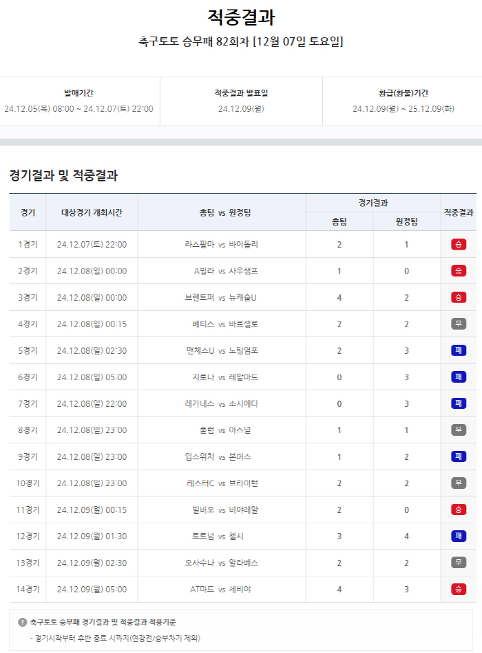 "1000원으로 68만배" 축구토토 승무패 82회차에서 단 한 번의 도전…