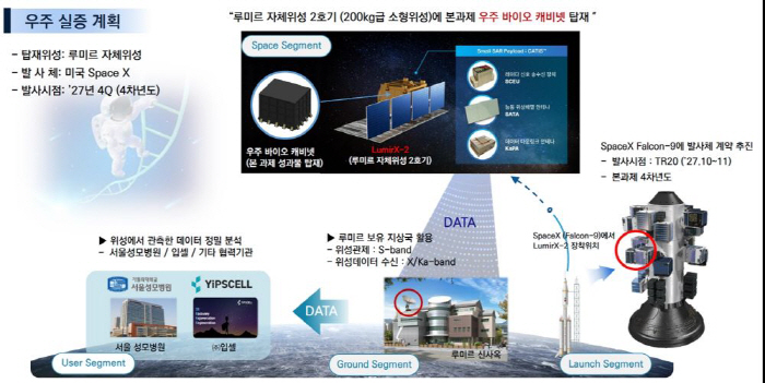 가톨릭중앙의료원, 우주에서 혁신 의료기술 연구…인공혈액 등 개발 추진