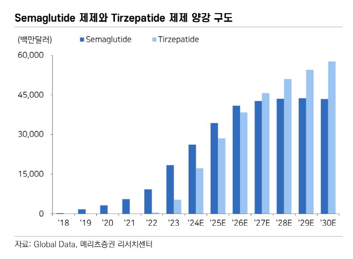 "이젠 주사 대신 알약"…전세계 제약사 '경구용 GLP-1 비만약' 개발 경쟁
