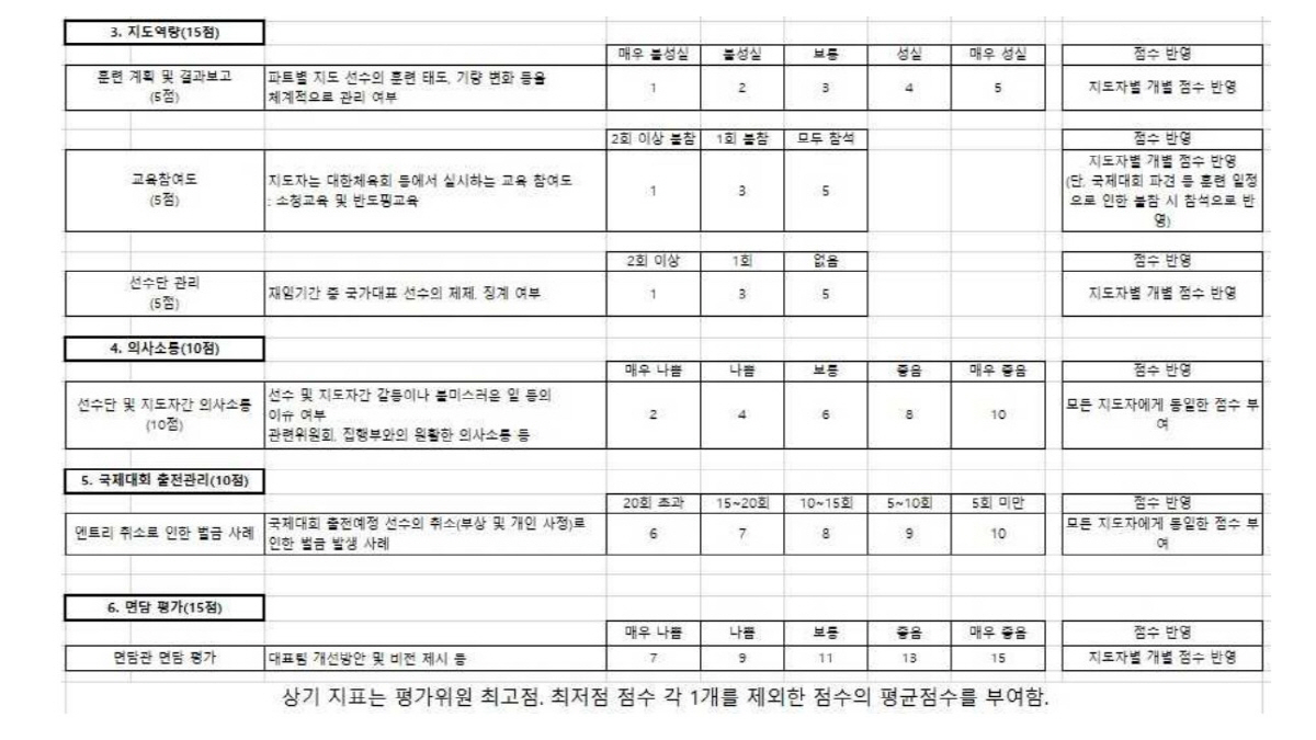 [속보]배드민턴협회, 대표팀 감독-코치 불공정 평가 의혹 더 키웠다…협회…