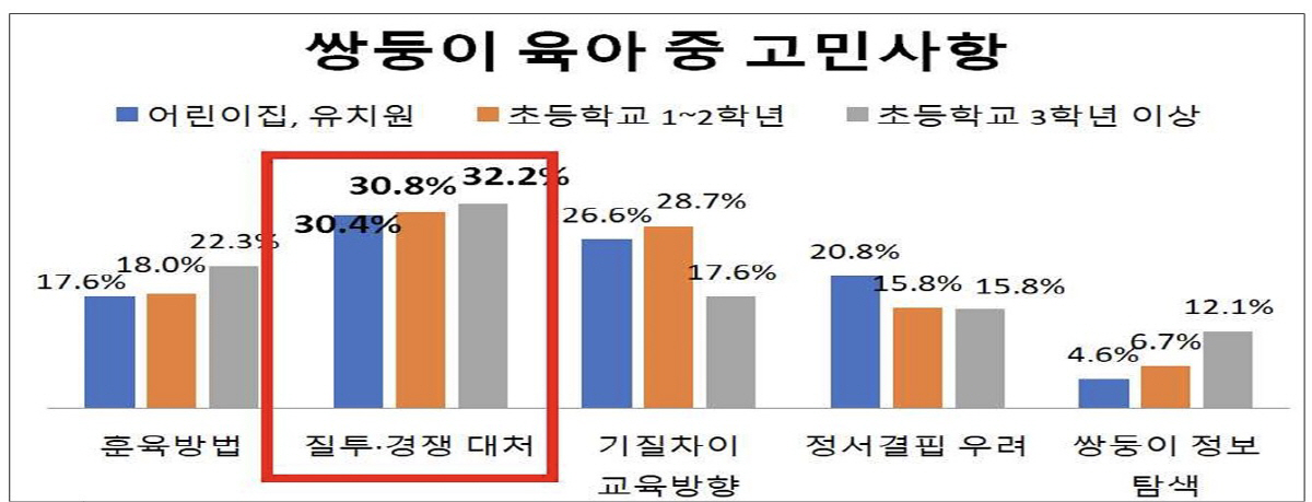 쌍둥이 부모 68.9% "서열 보다 '동등한 친구관계' 선호"
