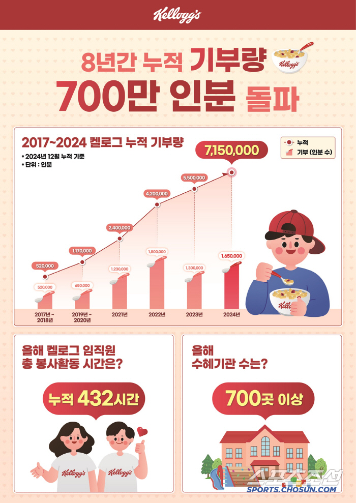 농심켈로그, 8년간 누적 기부 수량 700만 인분 돌파