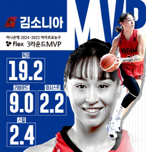 여자프로농구 3라운드 MVP에 김소니아…기량발전상은 이명관