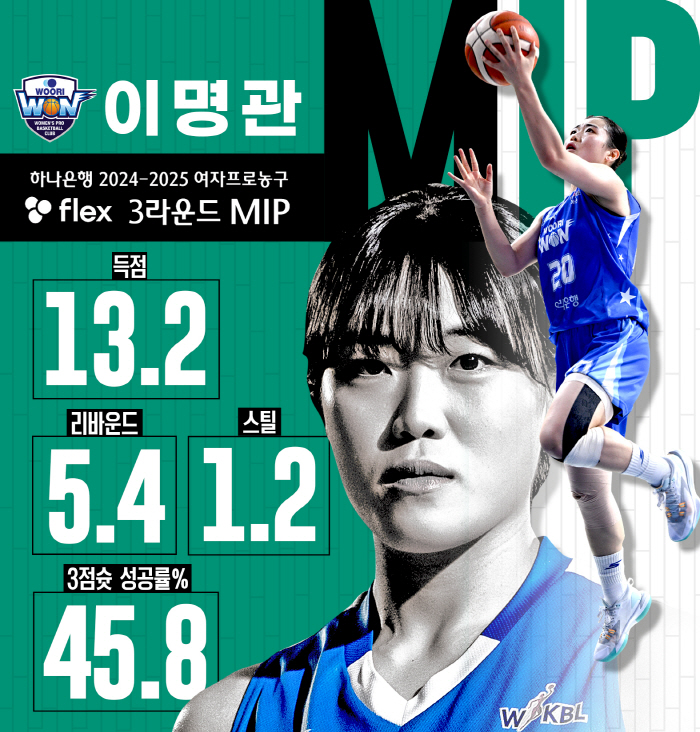BNK 1위 이끄는 김소니아, 3라운드 MVP 선정… 투표 2위는 신한은행의 신예 홍유순