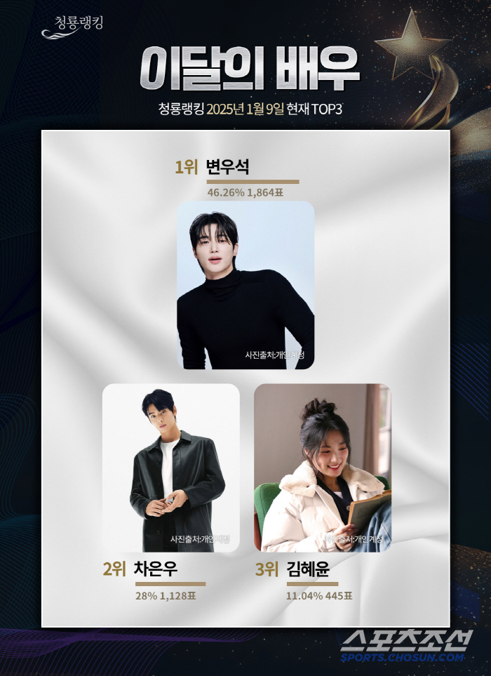 [청룡랭킹]변우석 차은우 김혜윤 선두권, 2025년 첫 1위 영광은 누구…