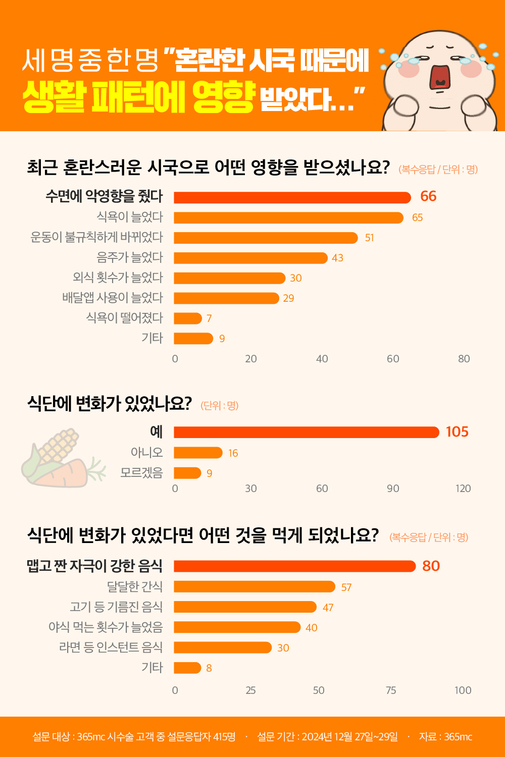 3명 중 1명 "혼란한 시국에 생활패턴에 영향"…밤잠 설치고 음주 늘어