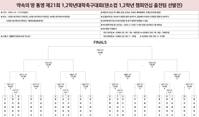 [대학축구]홍익대→단국대 16강전 직행…13일 20강전 대진 확정