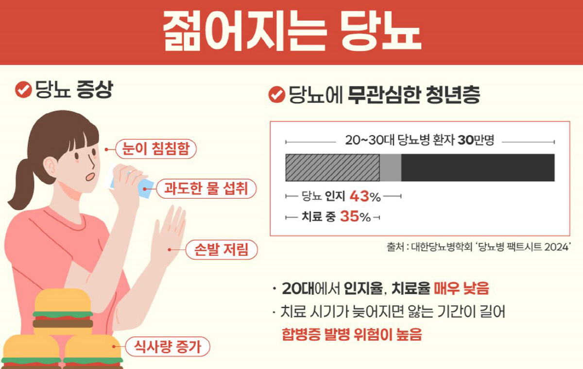 '젊어지는' 당뇨병…치료 늦을수록 합병증 위험 높아
