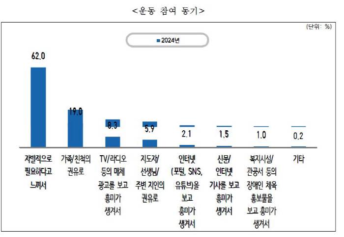 2024년 장애인생활체육 참여율 35.2%'역대 최고'...전년보다 1.…