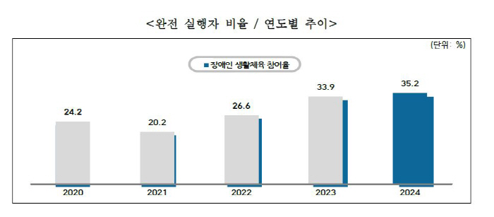2024년 장애인생활체육 참여율 35.2%'역대 최고'...전년보다 1.…