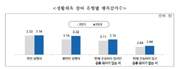 2024년 장애인생활체육 참여율 35.2%'역대 최고'...전년보다 1.…