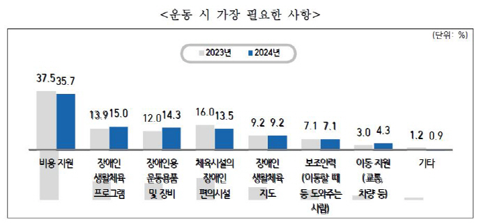 2024년 장애인생활체육 참여율 35.2%'역대 최고'...전년보다 1.…