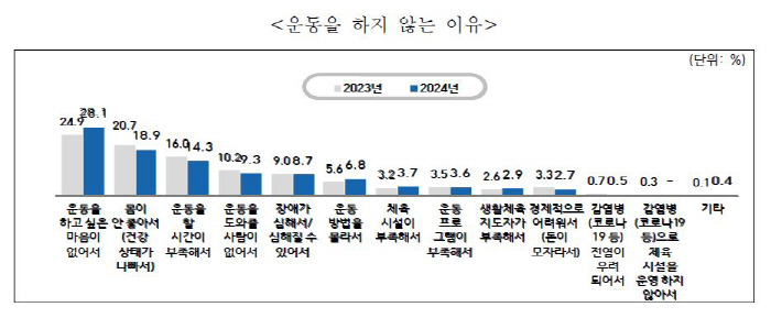 2024년 장애인생활체육 참여율 35.2%'역대 최고'...전년보다 1.…