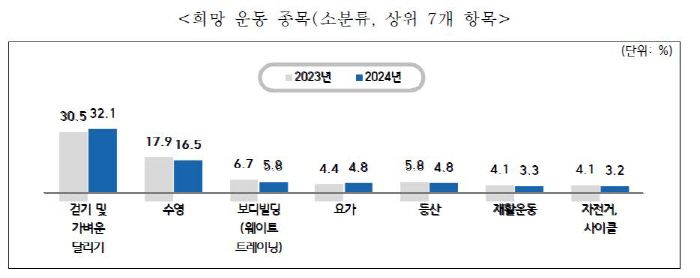 2024년 장애인생활체육 참여율 35.2%'역대 최고'...전년보다 1.…