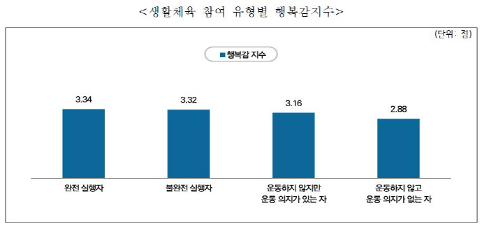 2024년 장애인생활체육 참여율 35.2%'역대 최고'...전년보다 1.…