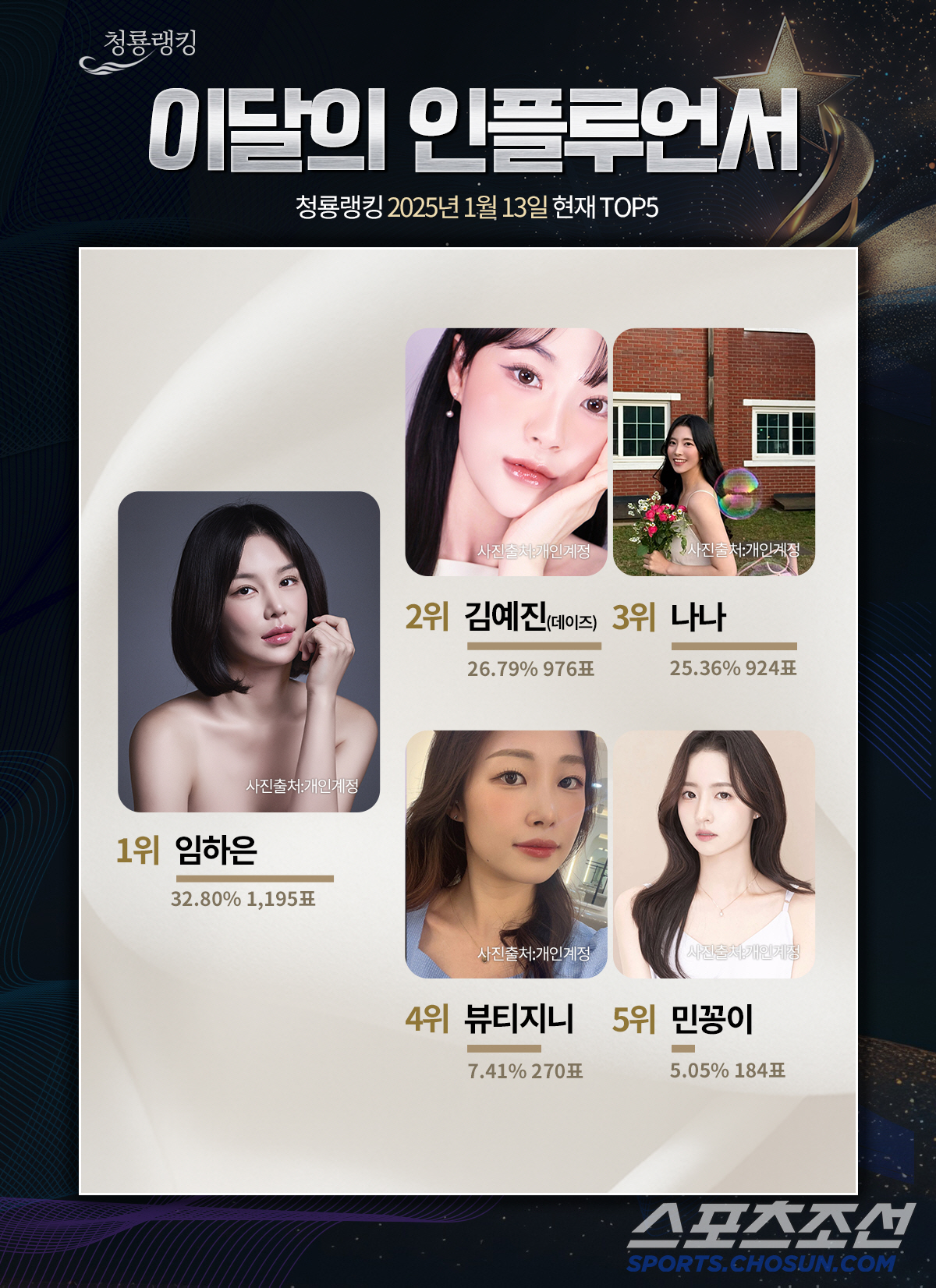 [청룡랭킹]인플루언서 부문 선두 임하은,김예진,나나 치열한 상위권 경쟁,…
