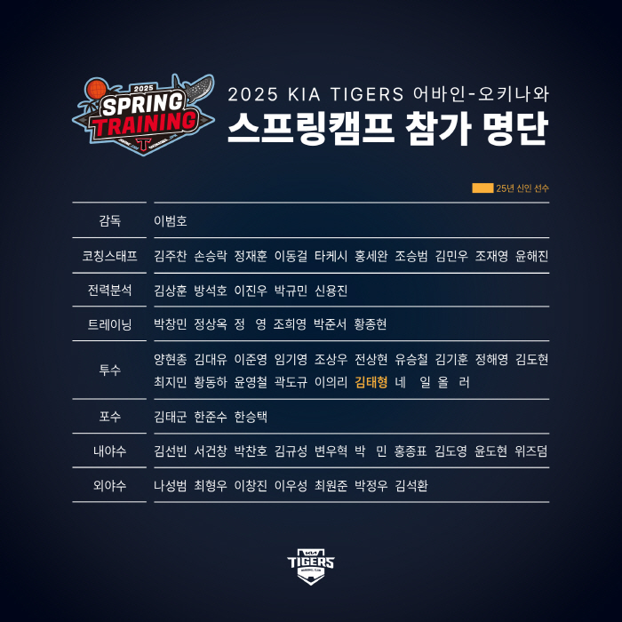 "회장님 4.2억 쾌척, 전원 美 왕복 비즈니스석" KIA 우승 복지 미…