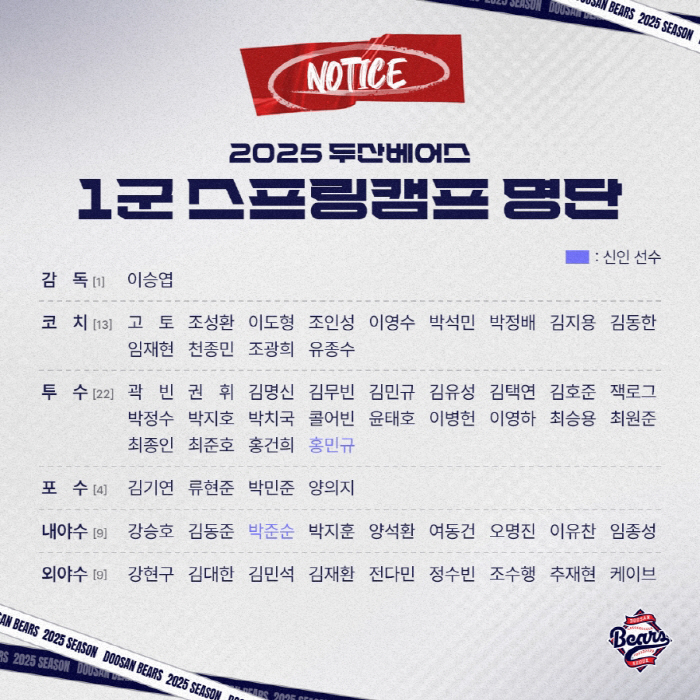 두산 약체 확실? 허경민 빈자리 누가 채우나, 캠프 명단부터 뜨겁다