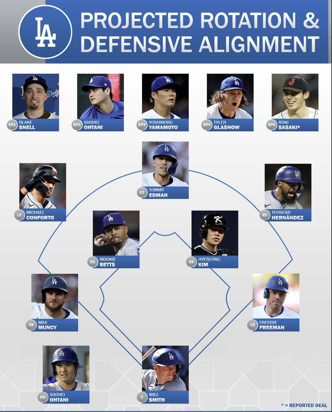 '3조2262억 新 악의 제국' 다저스 초호화 라인업, 김혜성 당당히 주…