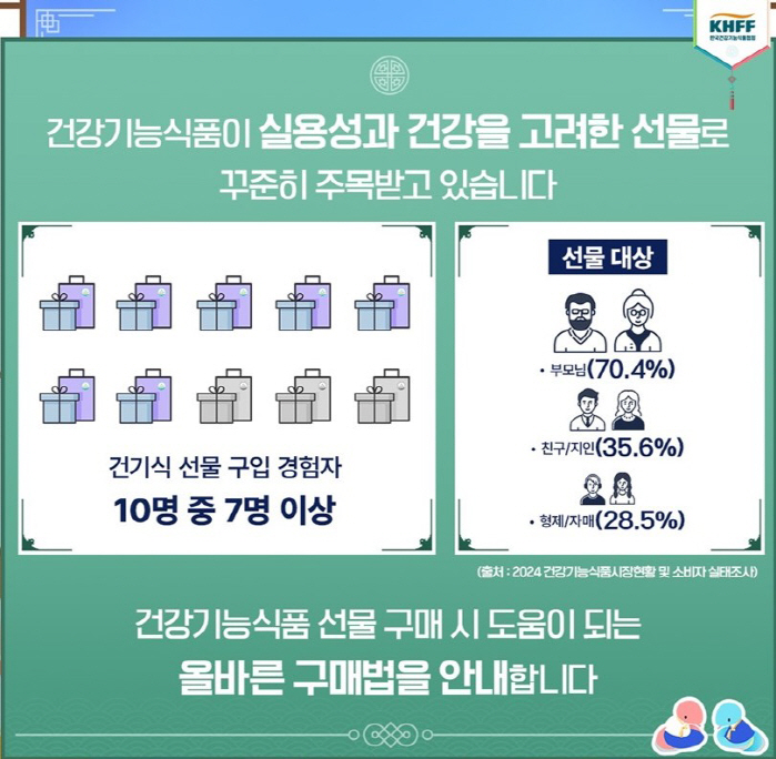 "건강기능식품 선물 대상 70%는 부모님"…어떤 제품을 구매하는 것이 좋을까