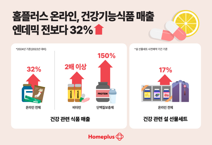 '슬로 에이징' 트렌드에 건기식 온라인 매출 '날개'…젊은층 고농축 액상형 비타민 수요 ↑