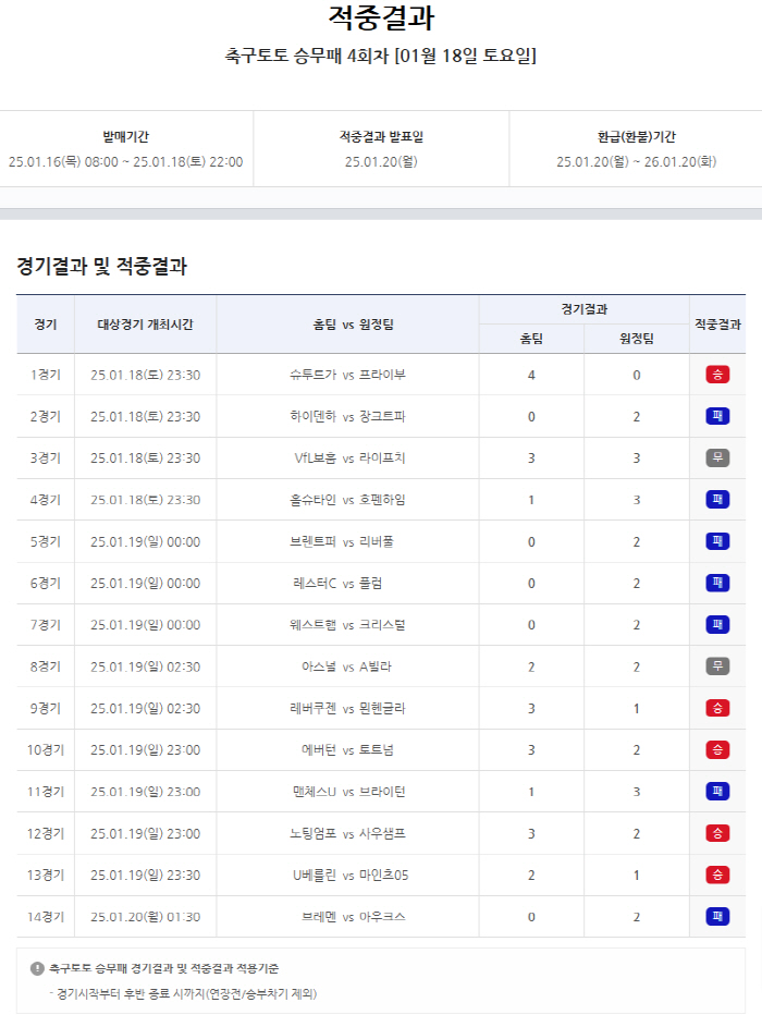 '총 적중금 21억, 1등 적중 6건 발생'…축구토토 승무패 4회차 적중…