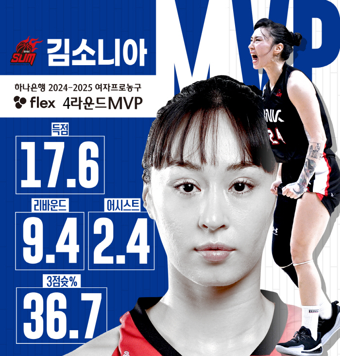 [공식발표]BNK 김소니아, 4라운드 MVP '2연속 영광'…MIP는 B…