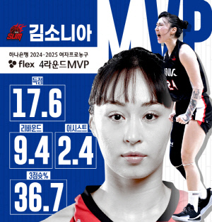 [공식발표]BNK 김소니아, 4라운드 MVP '2연속 영광'…MIP는 BNK 박성진