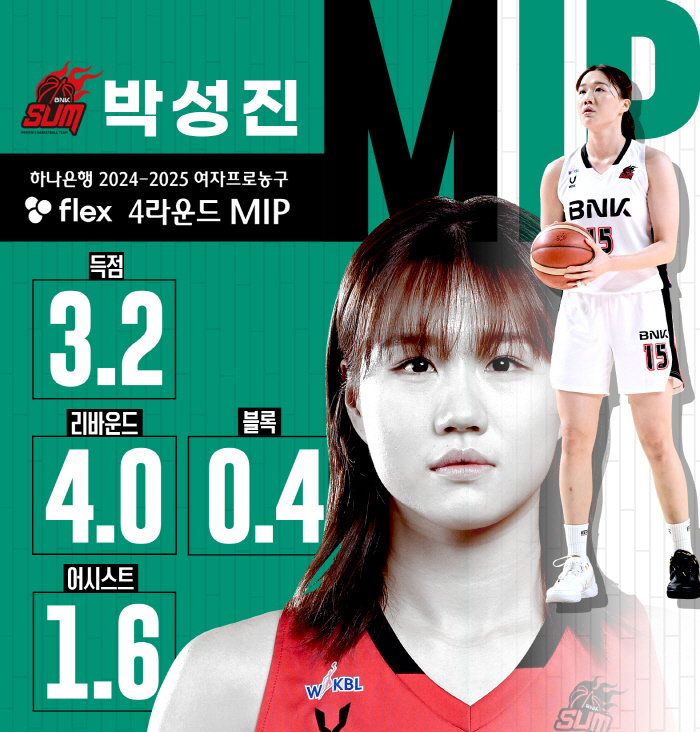 [공식발표]BNK 김소니아, 4라운드 MVP '2연속 영광'…MIP는 B…