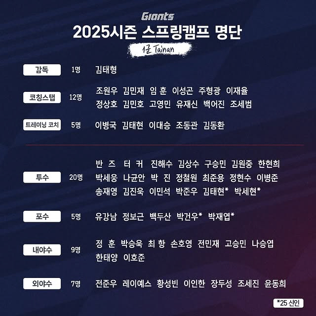 캡틴 전준우→김태현 등 신인 4명 포함! 롯데, '대만→일본' 41일 대…