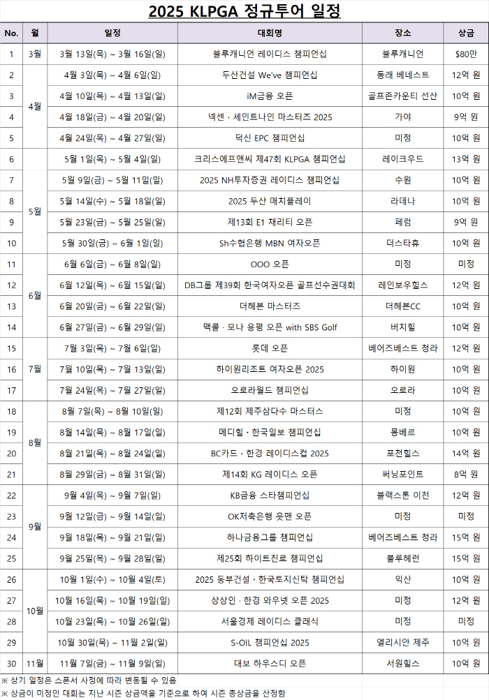총 30개 대회, 총상금 325억+α...2025 KLPGA 정규투어 일정 확정
