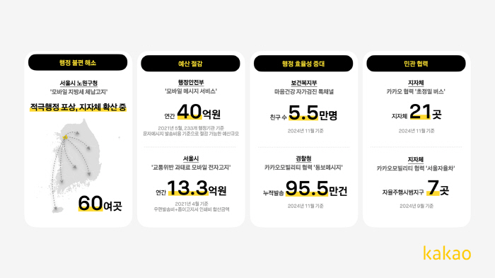 "카카오톡 기반 행정서비스 연간 40억원 예산 절감 효과"