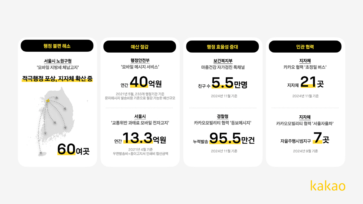 "카카오톡 기반 행정서비스 연간 40억원 예산 절감 효과"