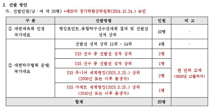 '14세 탁구 앙팡테리블'이승수 7전승으로 최종선발전 진출!최연소 태극마…