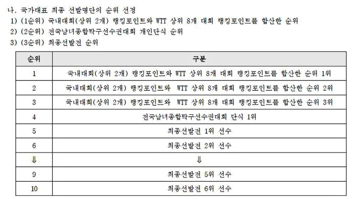 '14세 탁구 앙팡테리블'이승수 7전승으로 최종선발전 진출!최연소 태극마…