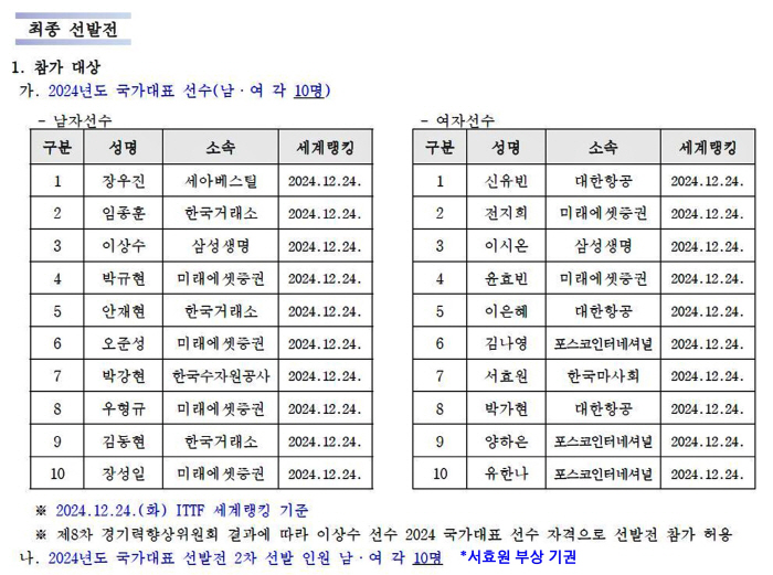 '14세 탁구 앙팡테리블'이승수 7전승으로 최종선발전 진출!최연소 태극마…