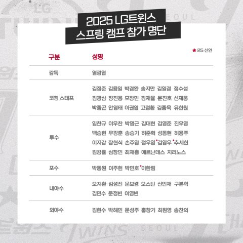 '42명중 투수만 23명 실화냐...' LG 23일 애리조나 캠프 출국.…