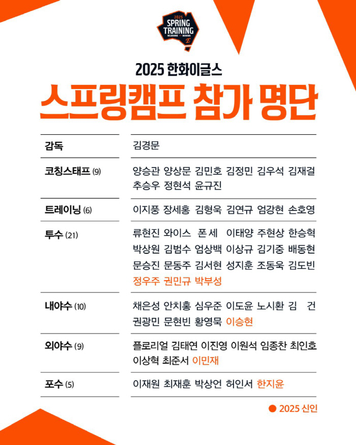 '정우주 등 신인 6명 포함-황준서·하주석 제외' 한화, 호주 전지 훈련…