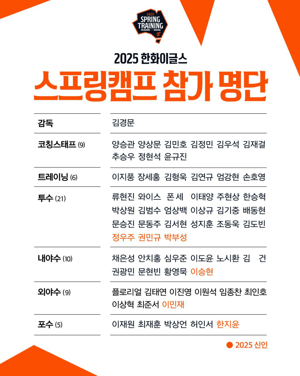 '정우주 등 신인 6명 포함-황준서·하주석 제외' 한화, 호주 전지 훈련…