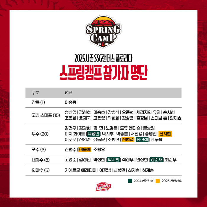 '어? 왜 명단에 없지?' 우승 이끌었던 특급 불펜, 1차 캠프 왜 빠졌…