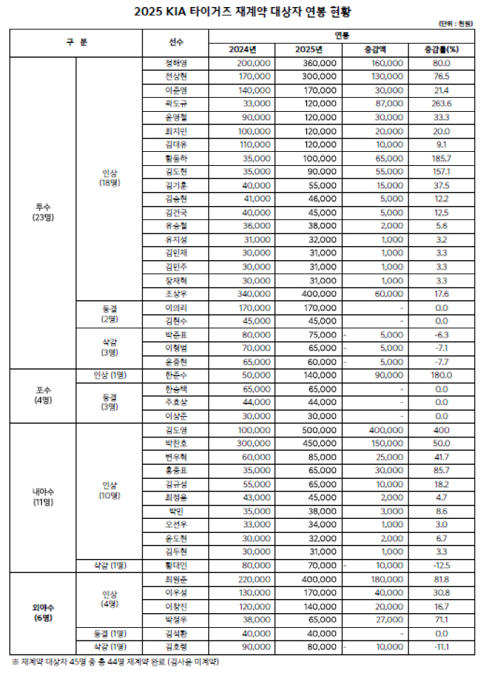 "이제 월세도 내가" 263.6% 인상 구단 신기록! 국대 영건 웃으며 …
