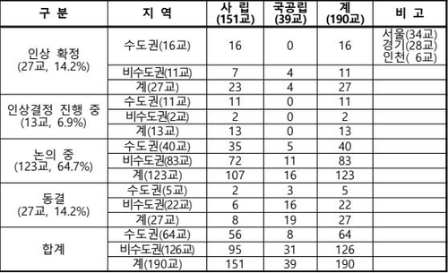 [전국사립대학총장협의회 제공. 재판매 및 DB 금지]