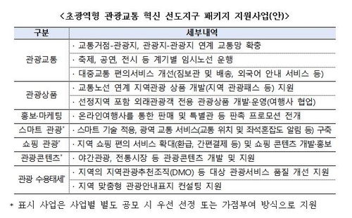 문체부, 초광역형 관광교통 혁신지구·관광교통 촉진지역 공모