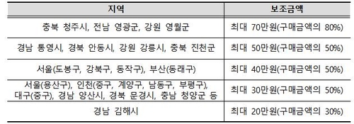 "가정용 음식물 쓰레기 처리기, 연간 전기료 최대 4배 차이"