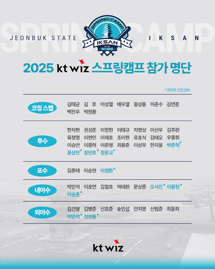 '2군이 받쳐줘야 1군 우승도 가능하다!' KT 퓨처스팀, 2025 스프…